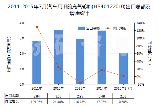 2011-2015年7月汽車用舊的充氣輪胎(HS40122010)出口總額及增速統(tǒng)計